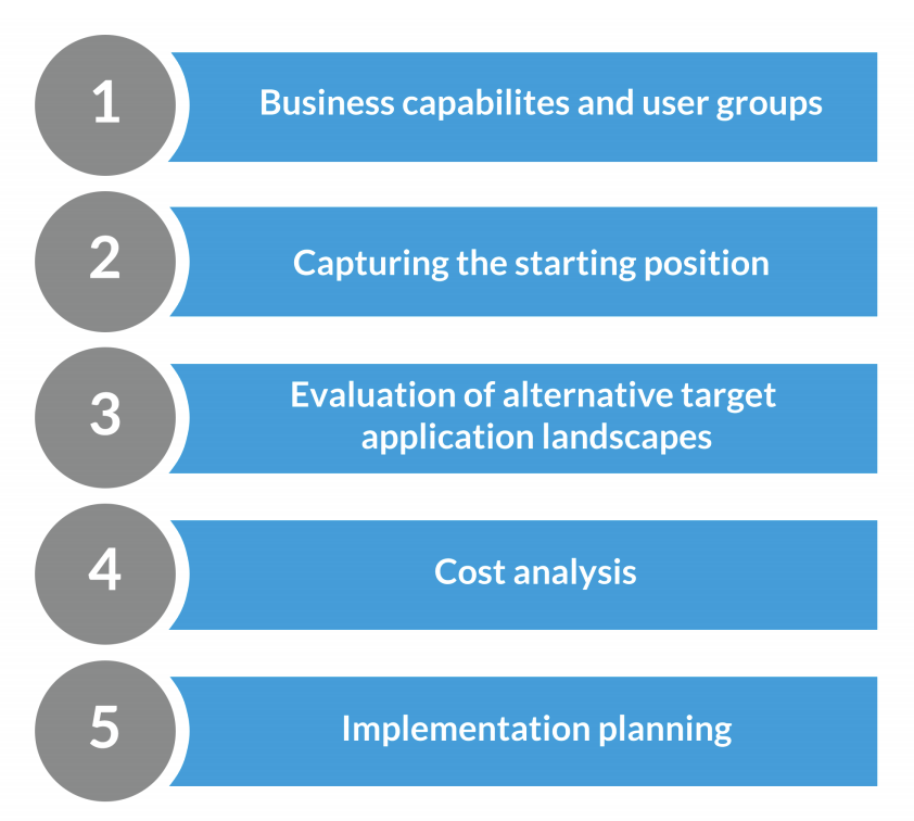 Realizing Post Merger Synergies With Enterprise Architecture